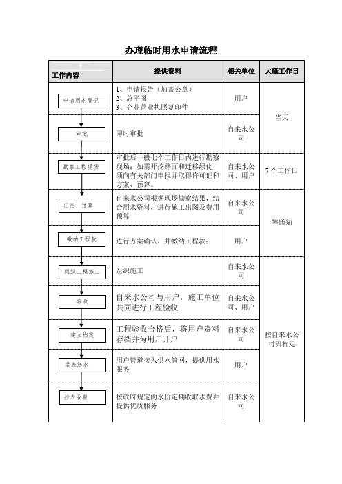 办理施工临时用水、用电申请流程