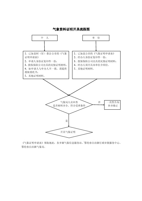 气象资料证明开具流程图