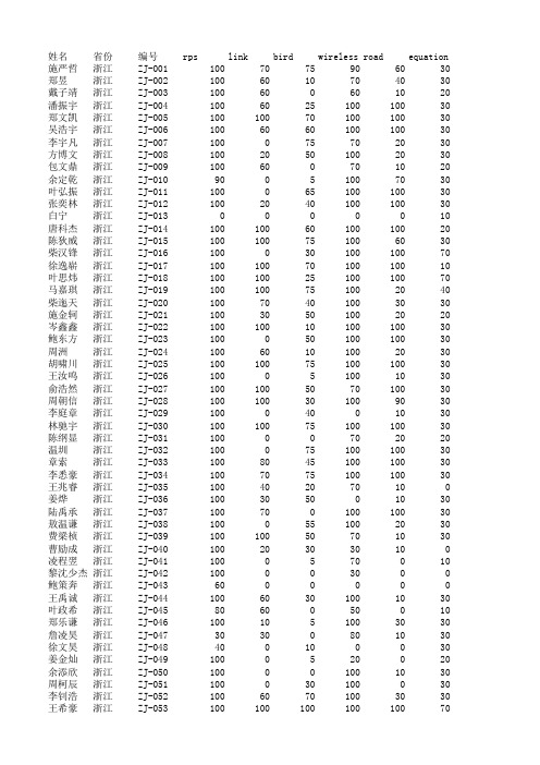 noip2014复赛提高组浙江省成绩名单