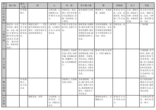 水貂病理解剖鉴别