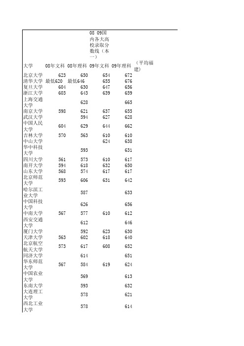 08 09年国内各大高校福建录取分数线