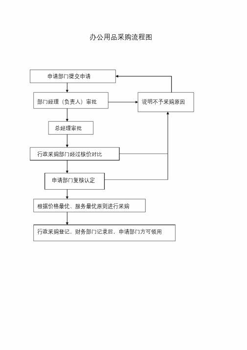 办公用品采购流程图课件.doc