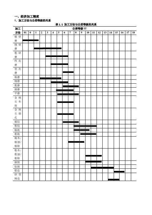 精度—余量—切削用量