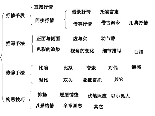 诗歌的表达技巧终极版