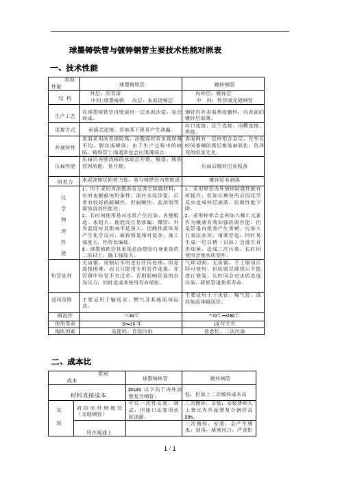 球墨铸铁管与镀锌钢管主要技术性能对照表