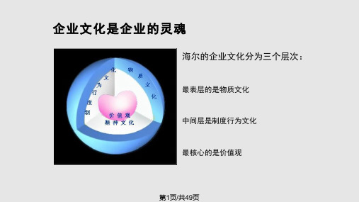 经济管理海尔企业文化建设模PPT课件