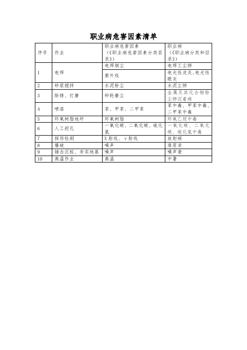 职业病危害因素清单