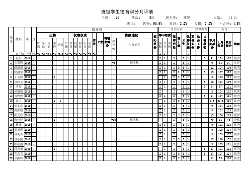 1409班级德育积分4月评表(模版)