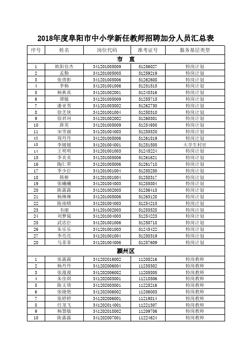 2018年度阜阳市中小学新任教师招聘加分人员汇总表