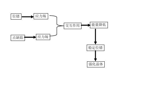 点缺陷与位错的相互作用