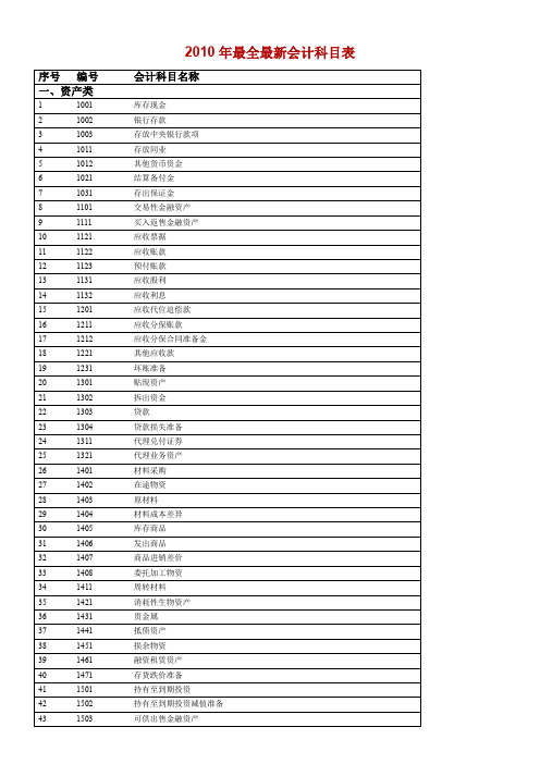 2010年最全最新会计科目表1