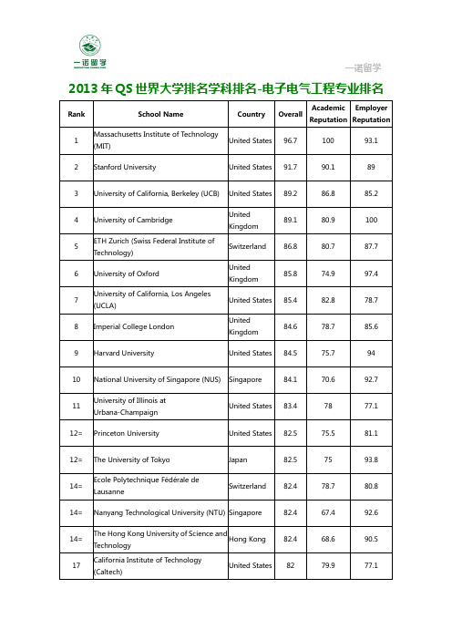 2013年QS世界大学排名学科排名-电子电气工程专业排名