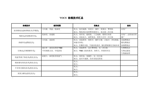 VOCS 治理技术汇总