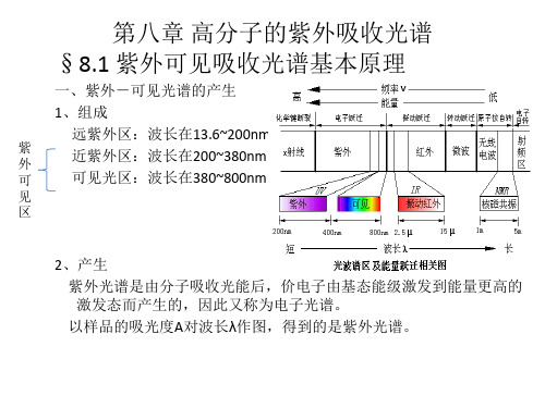 081高分子的紫外吸收光谱汇总.