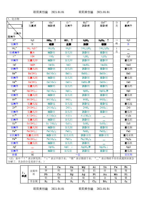 初中化学溶解性表之欧阳美创编