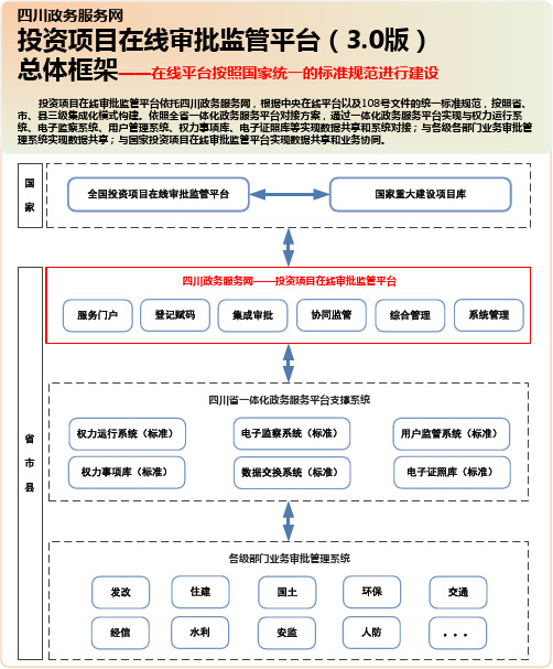 投资项目在线审批监管平台(3.0版)