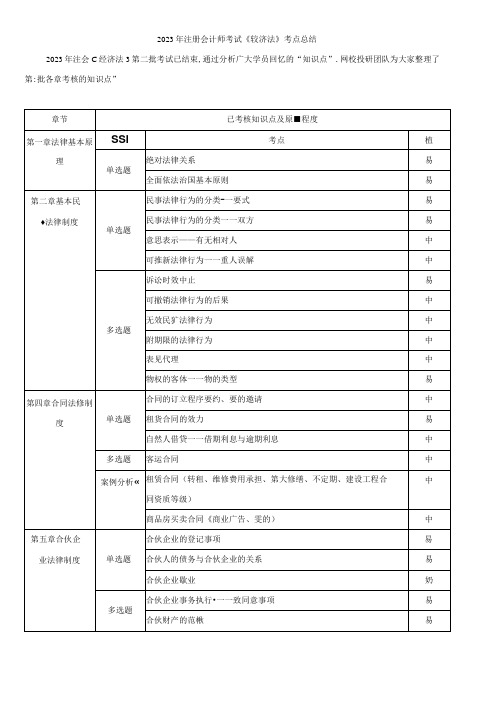 2023年注册会计师考试《经济法》考点总结 (第2批)