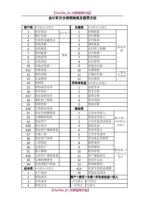 【9A文】会计科目分类明细表及借贷方法科目使用说明