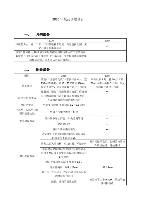 药典二部附录增改