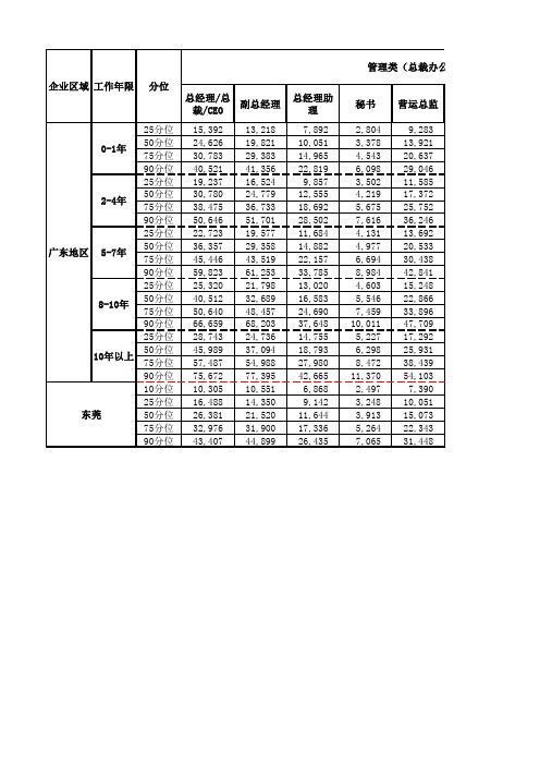 广东地区和东莞市薪酬数据报告(2013年贸易型企业)