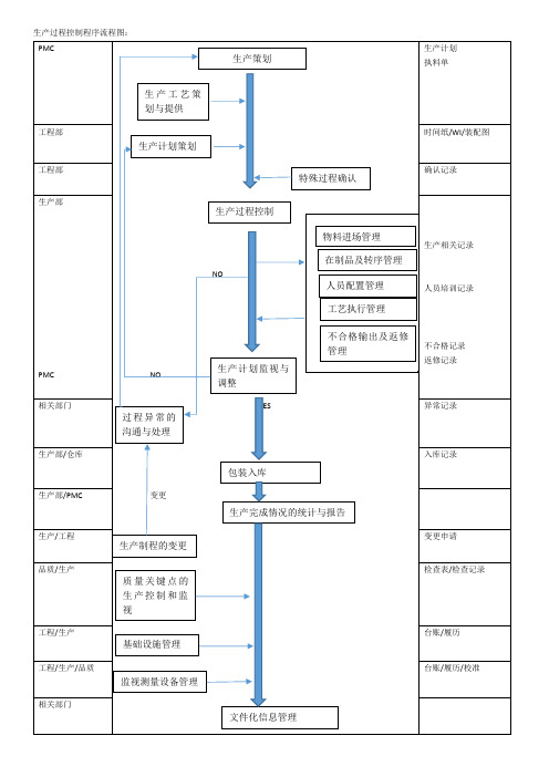生产过程控制程序流程图