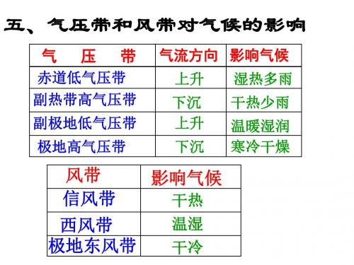 中图版必修一地理第二章第一节气压带和风带对气候的影响  PPT课件