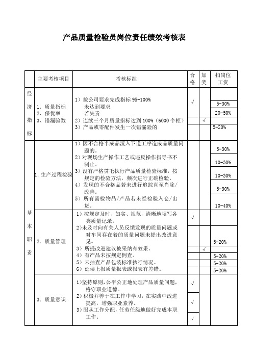 产品质量检验员岗位责任绩效考核表