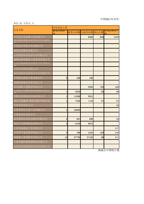 中国商务年鉴2015：中国2014年对外承包工程和劳务合作业务分企业统计(二十八)