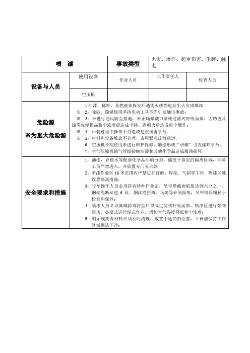 喷漆危险因素告知卡参考模板范本