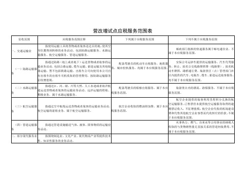 营改增试点应税服务范围表