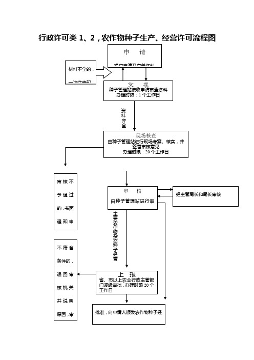 行政许可类12-农作物种子生产经营许可流程图