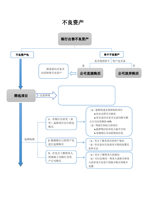 不良资产-流程图【图画版】