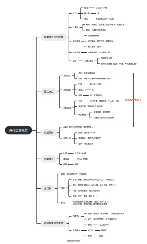 第4课 夏商周的更替思维导图 脑图
