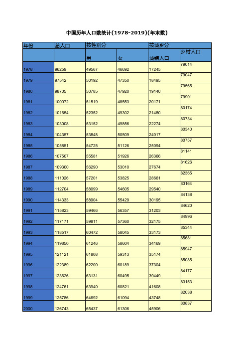 中国历年人口数统计(1978-2019)(年末数) 中国历年人口出生率.死亡率.自然增长率.