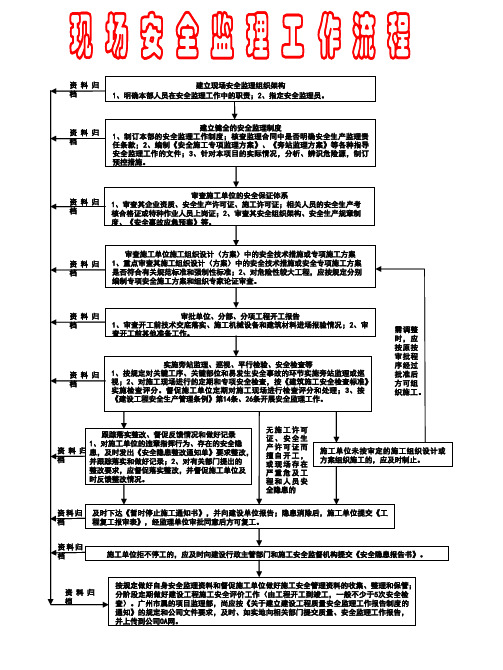 现场安全监理工作流程图和高危作业