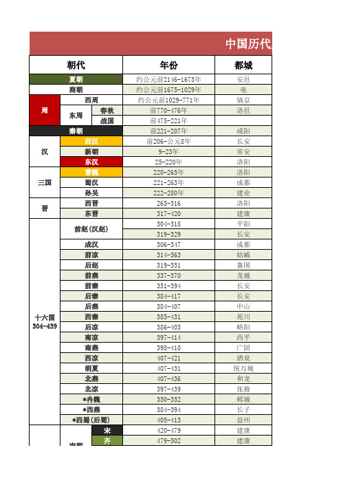 中国历史朝代时间轴表(皇帝年份明细表)