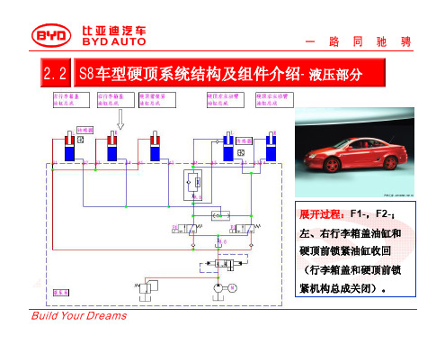 长沙万通汽修学校,比亚迪s8新车型技术培训教材11