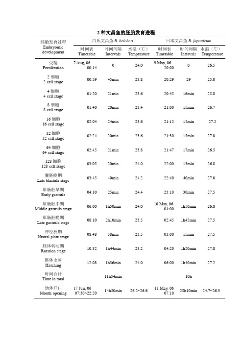 文昌鱼的胚胎发育进程