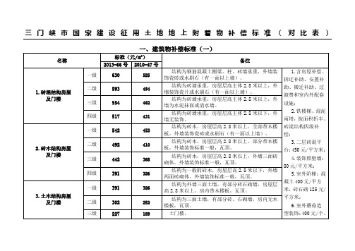 三门峡市国家建设征用土地地上附着物补偿标准