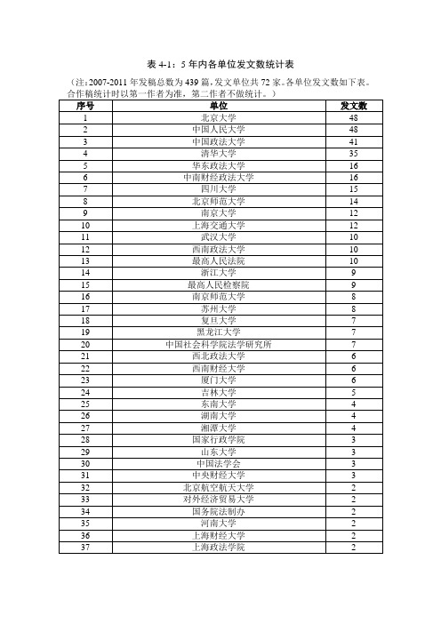 5年内各单位发文数统计表