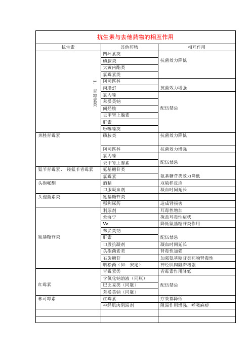 药物的相互作用