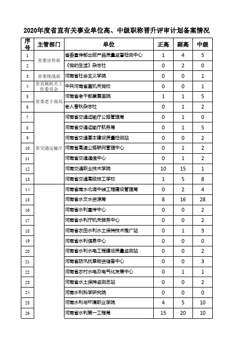 河南省2020年度省直有关事业单位高、中级职称晋升评审计划备案表