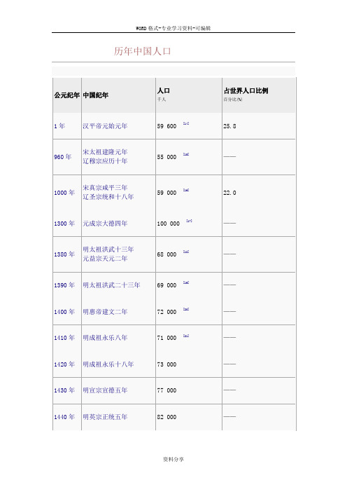 中国历年人口