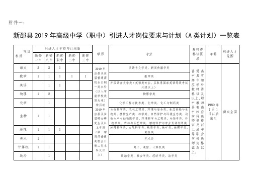 2019年高级中学(职中)引进人才岗位要求与计划(A类计划)一览表.doc