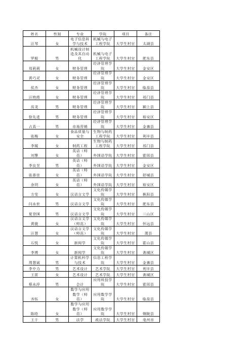 皖西学院2012届参加基层项目毕业生名单