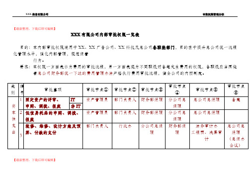 zhongi 公司内部审批权限一览表(精编文档).doc