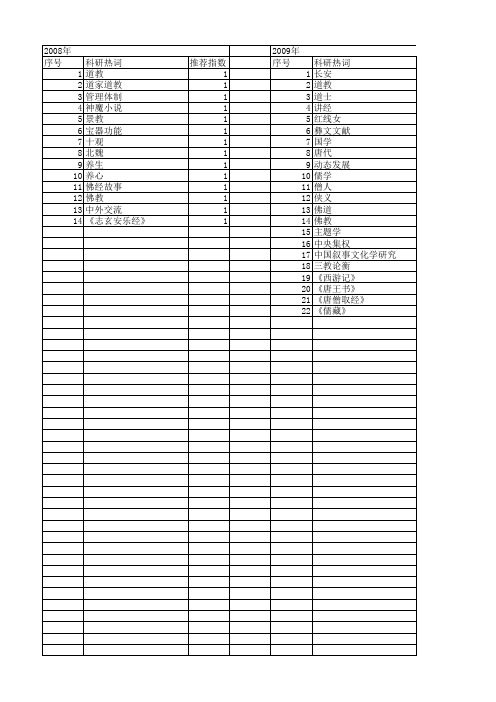 【国家社会科学基金】_佛道_基金支持热词逐年推荐_【万方软件创新助手】_20140804