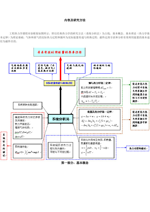 工程热力学重点内容框架