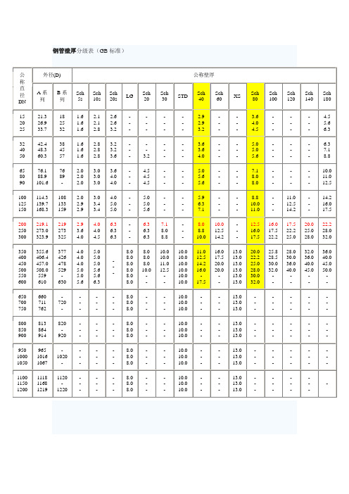 碳钢钢管(sch)尺寸对照表(
