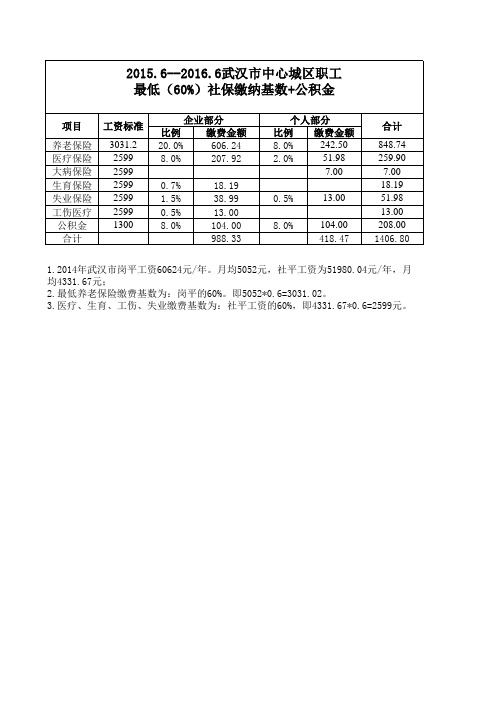 武汉地区2015年7月至2016年6月社保缴费基数及比例_最低标准